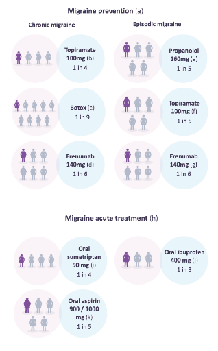 Infographic of the population performance of the top selling drugs in migraine Performance of preventative and acute migraine treatments.