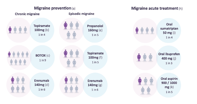 Performance of preventative and acute migraine treatments.